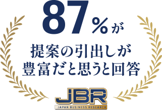 87%が提案の引出しが豊富だと思うと回答